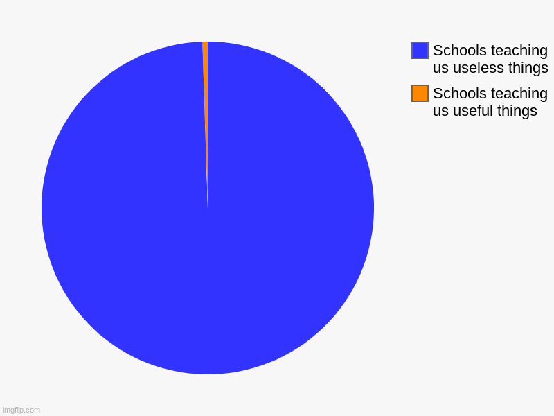 Dumb meme I made in 2 seconds | Schools teaching us useful things, Schools teaching us useless things | image tagged in charts,pie charts | made w/ Imgflip chart maker