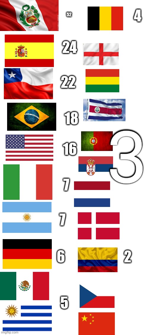 Winners Supercopa mundial since 1689 (i forgot Nigeria and France win 3 times) | 52 24 22 18 16 7 7 6 5 4 3 2 | image tagged in blank white template | made w/ Imgflip meme maker