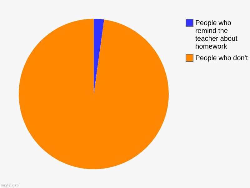 People who don't, People who remind the teacher about homework | image tagged in charts,pie charts | made w/ Imgflip chart maker