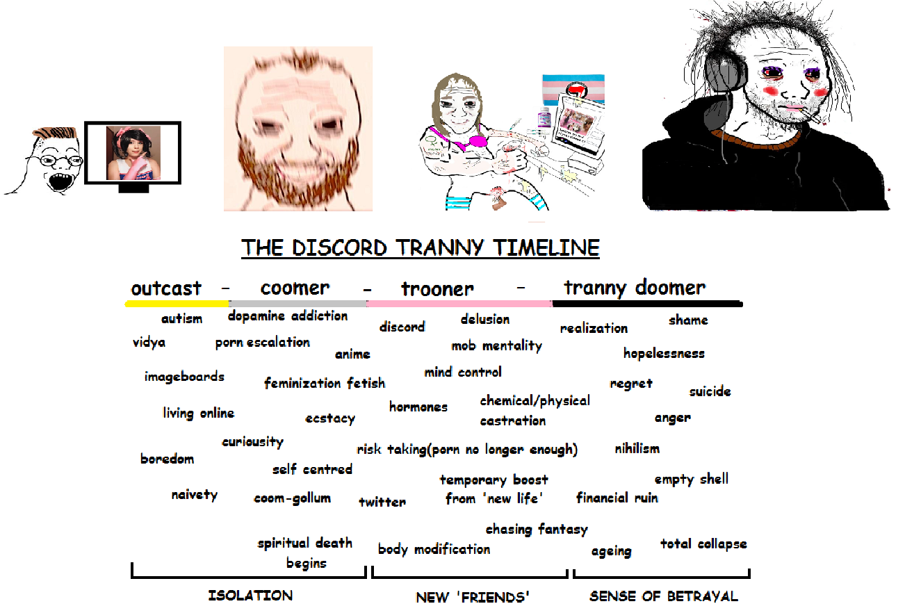 High Quality tranny timeline Blank Meme Template