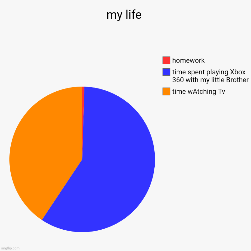 my life | time wAtching Tv, time spent playing Xbox 360 with my little Brother , homework | image tagged in charts,pie charts | made w/ Imgflip chart maker