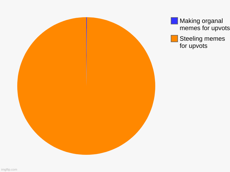 Steeling memes for upvots , Making organal memes for upvots | image tagged in charts,pie charts | made w/ Imgflip chart maker