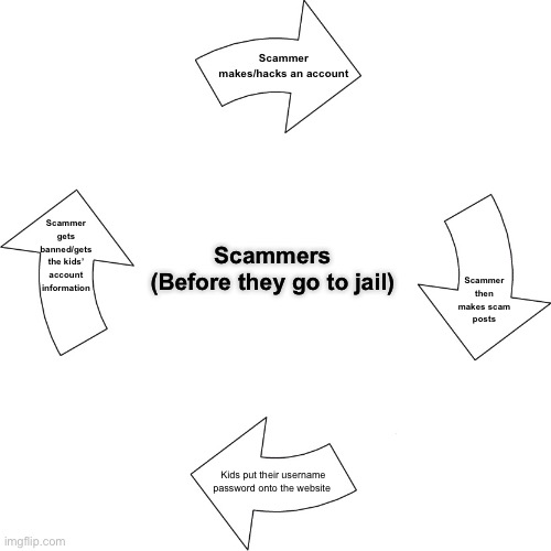 The truest cycle ever | Scammer makes/hacks an account; Scammer gets banned/gets the kids’ account information; Scammers

(Before they go to jail); Scammer then makes scam posts; Kids put their username password onto the website | image tagged in vicious cycle | made w/ Imgflip meme maker