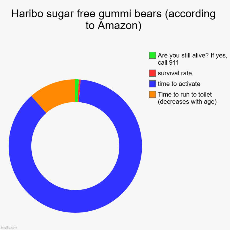 Haribo sugar free gummi bears (according to Amazon) | Time to run to toilet (decreases with age), time to activate, survival rate, Are you s | image tagged in charts,donut charts,memes | made w/ Imgflip chart maker