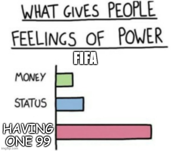 What Gives People Feelings of Power | FIFA; HAVING ONE 99 | image tagged in what gives people feelings of power | made w/ Imgflip meme maker