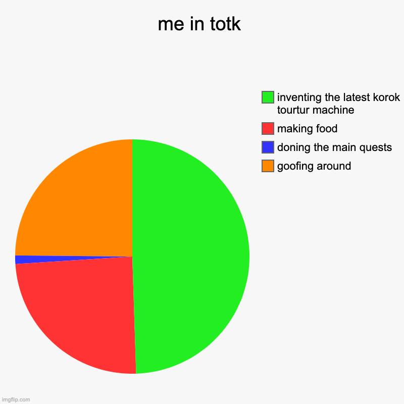 me in totk | goofing around, doning the main quests, making food, inventing the latest korok tourtur machine | image tagged in charts,pie charts | made w/ Imgflip chart maker