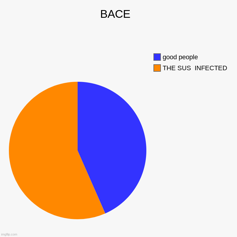 BACE  | THE SUS  INFECTED , good people | image tagged in charts,pie charts | made w/ Imgflip chart maker