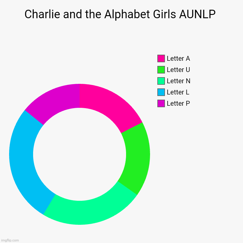 Charlie and the Alphabet Girls AUNLP | Charlie and the Alphabet Girls AUNLP | Letter P, Letter L, Letter N, Letter U, Letter A | image tagged in charts,donut charts,aunlp,charlie and the alphabet,babytv | made w/ Imgflip chart maker