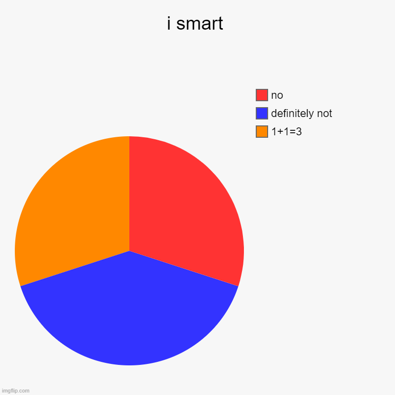 i smart | 1+1=3, definitely not, no | image tagged in charts,pie charts | made w/ Imgflip chart maker
