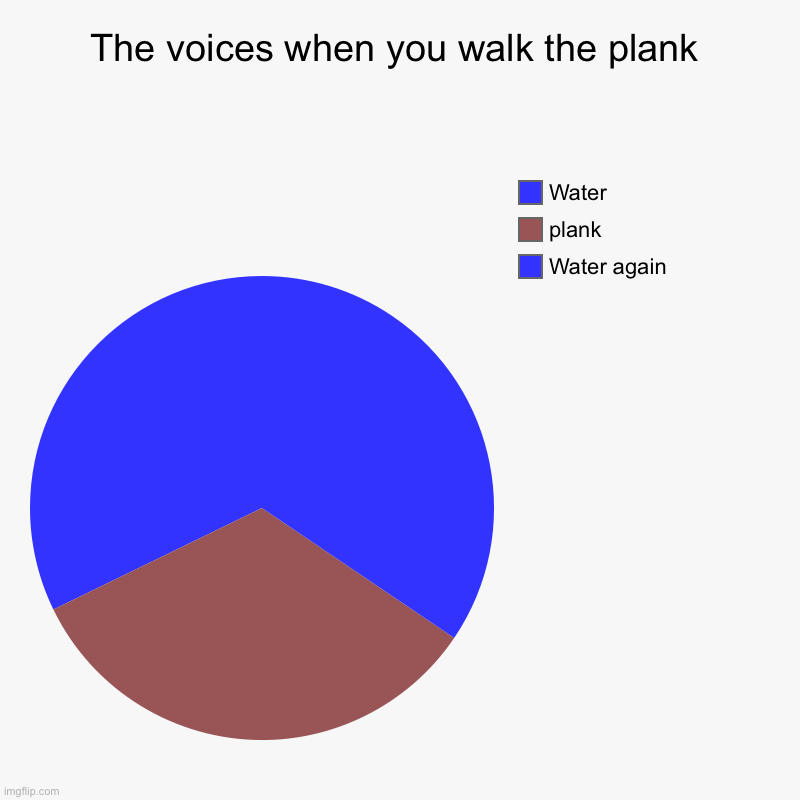 Visualized | The voices when you walk the plank | Water again, plank, Water | image tagged in charts,pie charts | made w/ Imgflip chart maker