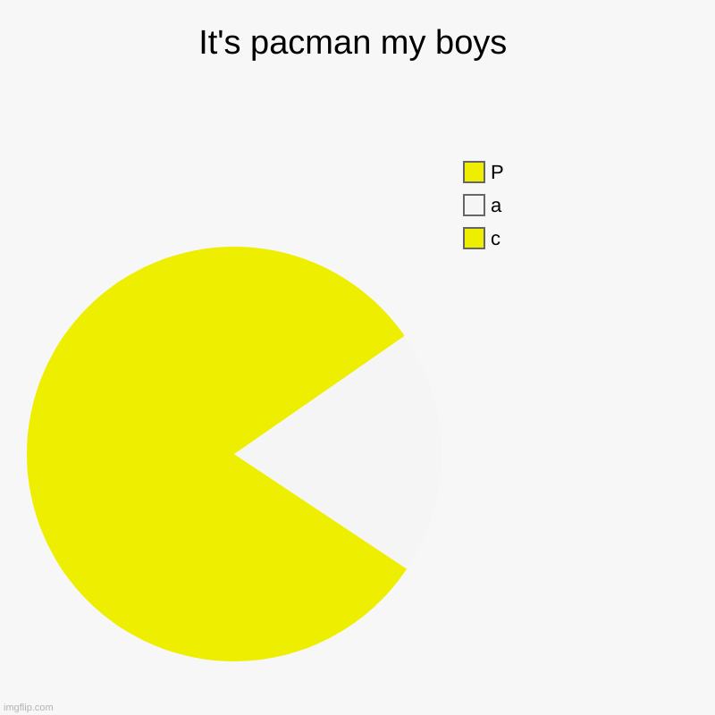 It's pacman my boys | It's pacman my boys | c, a, P | image tagged in charts,pie charts | made w/ Imgflip chart maker