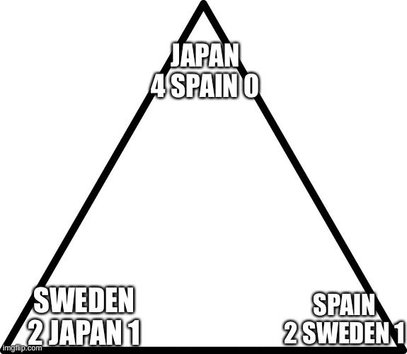 triangle | JAPAN 4 SPAIN 0 SWEDEN 2 JAPAN 1 SPAIN 2 SWEDEN 1 | image tagged in triangle | made w/ Imgflip meme maker