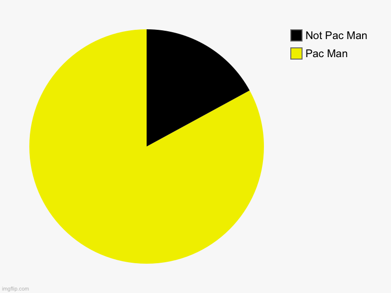 Pac Man Chart | Pac Man, Not Pac Man | image tagged in charts,pie charts,pac man | made w/ Imgflip chart maker