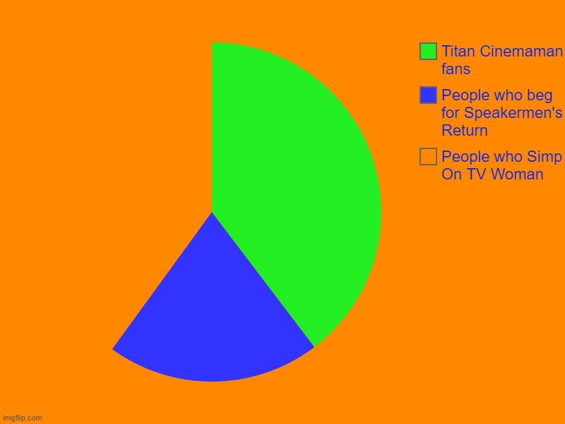 cbt toilet chart | People who Simp On TV Woman, People who beg for Speakermen's Return, Titan Cinemaman fans | image tagged in charts,pie charts,skibidi toilet | made w/ Imgflip chart maker