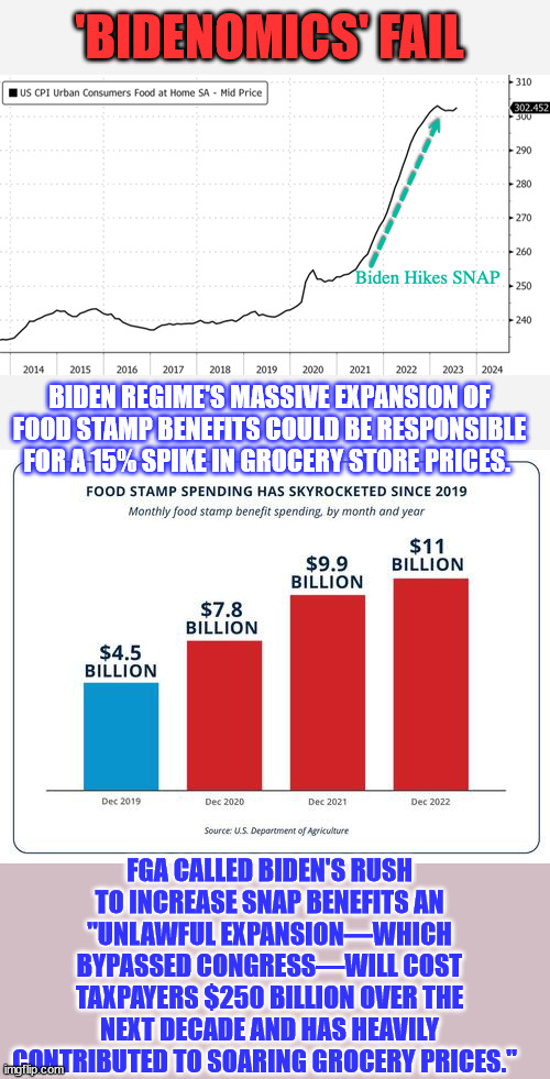 this is another sign that 'Bidenomics' has been a disaster for low/mid-tier consumers drowning in inflation. | 'BIDENOMICS' FAIL; BIDEN REGIME'S MASSIVE EXPANSION OF FOOD STAMP BENEFITS COULD BE RESPONSIBLE FOR A 15% SPIKE IN GROCERY STORE PRICES. FGA CALLED BIDEN'S RUSH TO INCREASE SNAP BENEFITS AN "UNLAWFUL EXPANSION—WHICH BYPASSED CONGRESS—WILL COST TAXPAYERS $250 BILLION OVER THE NEXT DECADE AND HAS HEAVILY CONTRIBUTED TO SOARING GROCERY PRICES." | image tagged in biden,economics,disaster,joe biden,inflation | made w/ Imgflip meme maker