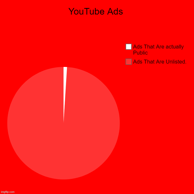 YouTube Ads | Ads That Are Unlisted., Ads That Are actually Public | image tagged in charts,pie charts,true,so true memes,hey internet,interesting | made w/ Imgflip chart maker