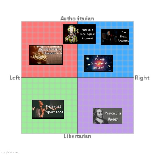 Arguments for Gods Existence on political compass | image tagged in god,christianity,politics,political meme | made w/ Imgflip meme maker
