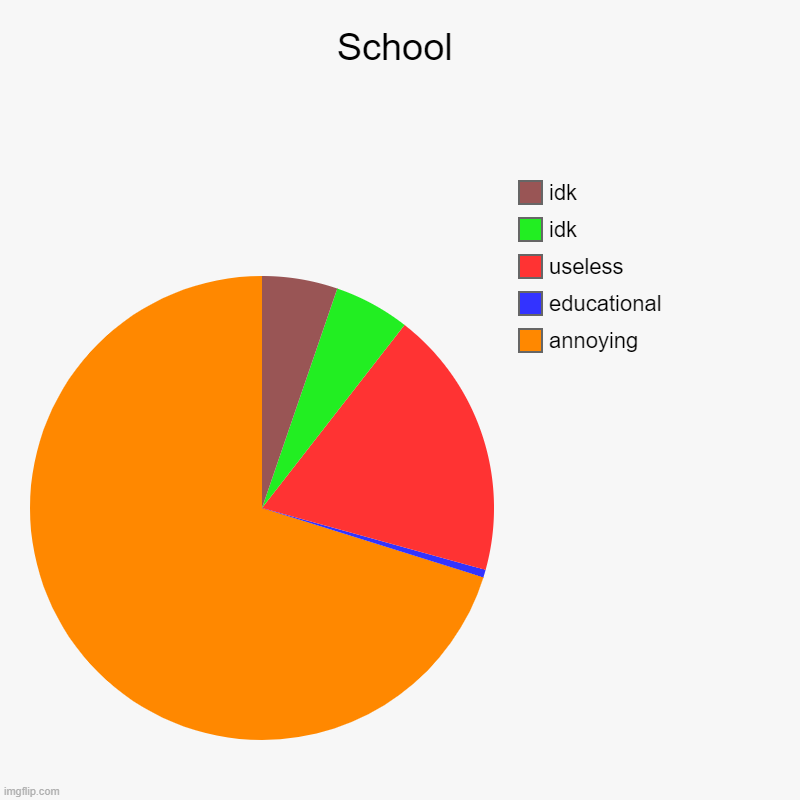 School | annoying, educational , useless, idk, idk | image tagged in charts,pie charts | made w/ Imgflip chart maker