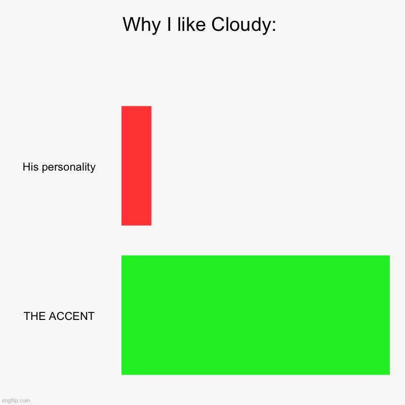 Relatable | Why I like Cloudy: | His personality, THE ACCENT | image tagged in charts,bar charts,cloudy eggs,bfb,bfdi | made w/ Imgflip chart maker