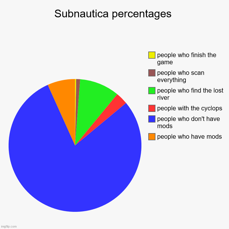 Subnautica percentages | people who have mods, people who don't have mods, people with the cyclops, people who find the lost river, people w | image tagged in charts,pie charts | made w/ Imgflip chart maker