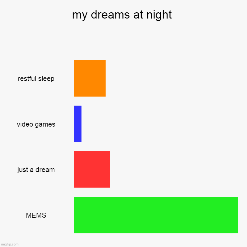about my and your dreams | my dreams at night | restful sleep, video games, just a dream, MEMS | image tagged in charts,bar charts | made w/ Imgflip chart maker