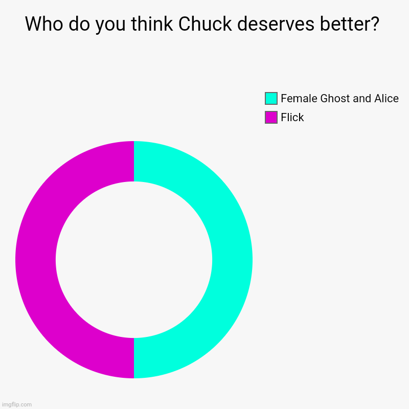 Who do you think should Chuck be with? | Who do you think Chuck deserves better? | Flick, Female Ghost and Alice | image tagged in charts,donut charts | made w/ Imgflip chart maker