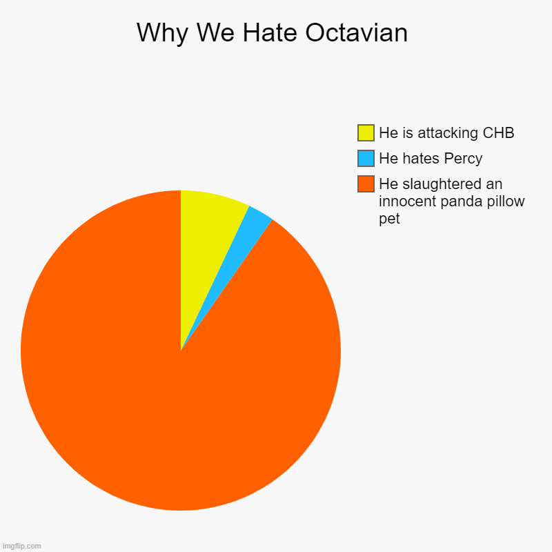Credit to original creator! | Why We Hate Octavian | He slaughtered an innocent panda pillow  pet , He hates Percy, He is attacking CHB | image tagged in charts,pie charts | made w/ Imgflip chart maker