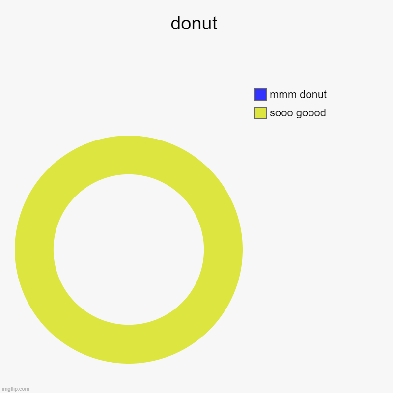 donut. | donut | sooo goood, mmm donut | image tagged in charts,donut charts | made w/ Imgflip chart maker