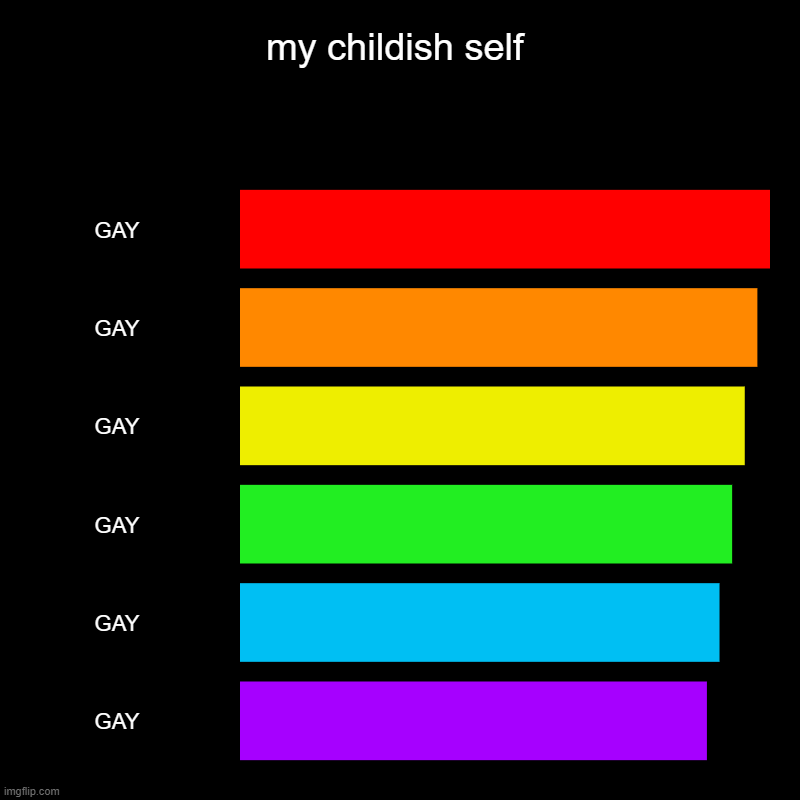 my childish self | GAY, GAY, GAY, GAY, GAY, GAY | image tagged in charts,bar charts | made w/ Imgflip chart maker