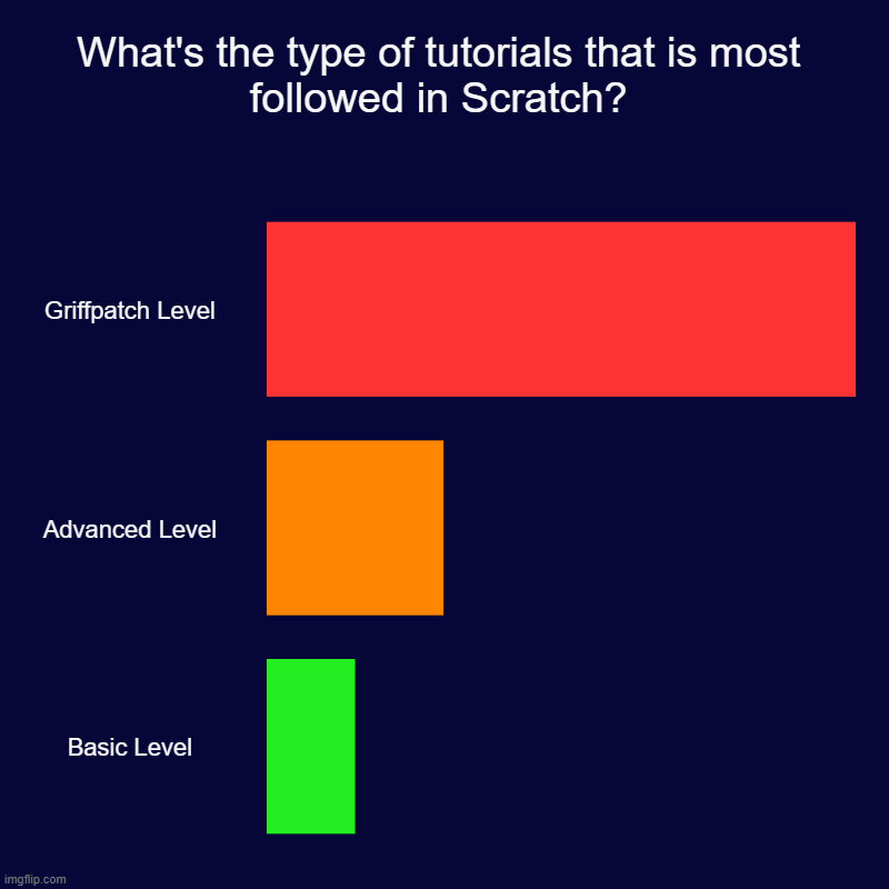 Most Followed Tutorials Type | What's the type of tutorials that is most followed in Scratch? | Griffpatch Level, Advanced Level, Basic Level | image tagged in charts,bar charts | made w/ Imgflip chart maker