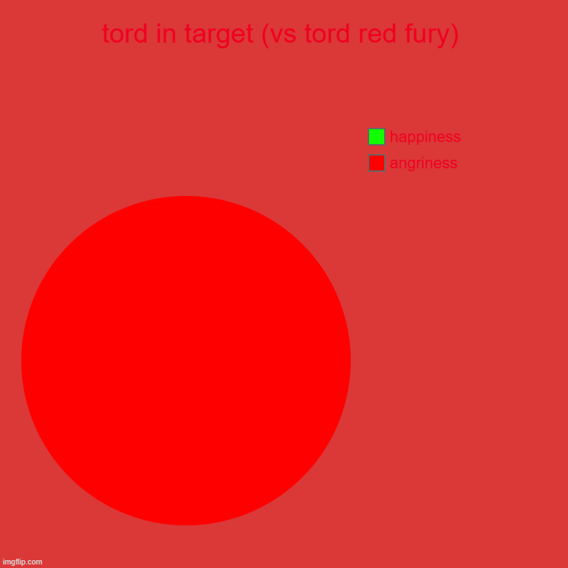 tord in target (vs tord red fury) | angriness, happiness | image tagged in charts,pie charts | made w/ Imgflip chart maker