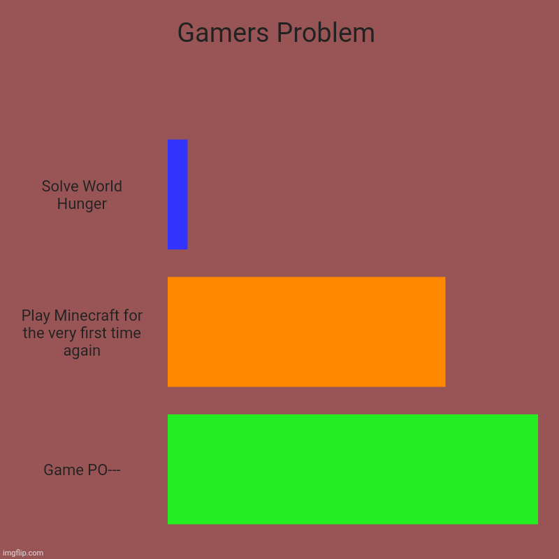 Gamers Problem | Solve World Hunger, Play Minecraft for the very first time again, Game PO--- | image tagged in charts,bar charts | made w/ Imgflip chart maker