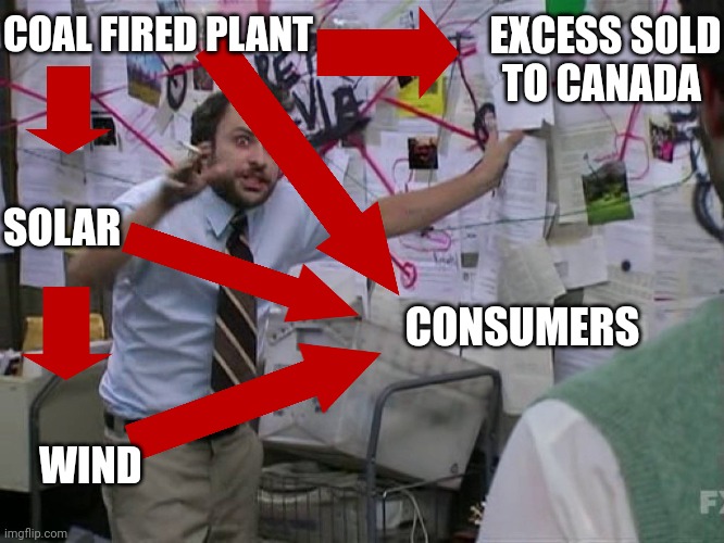 Charlie Red Yarn | COAL FIRED PLANT WIND SOLAR EXCESS SOLD TO CANADA CONSUMERS | image tagged in charlie red yarn | made w/ Imgflip meme maker