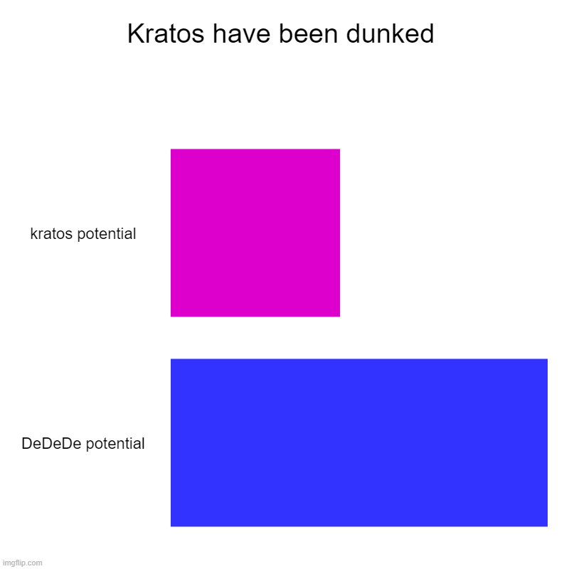 truth text me in comments lol | Kratos have been dunked | kratos potential, DeDeDe potential | image tagged in charts,bar charts | made w/ Imgflip chart maker