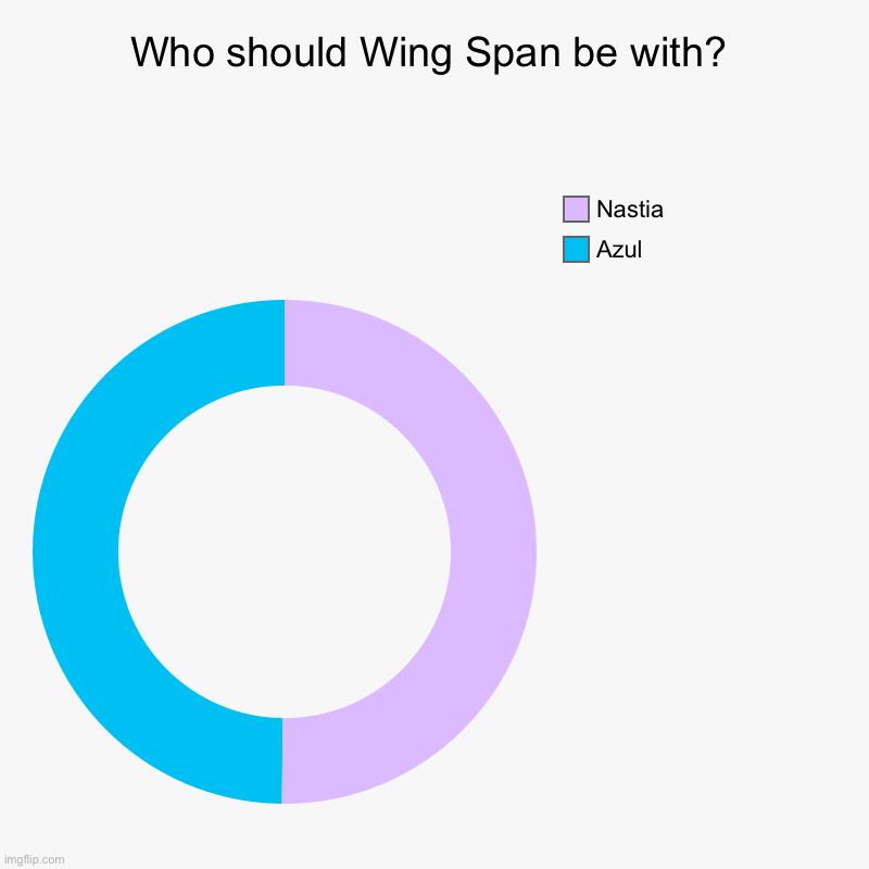 Make a guess | Who should Wing Span be with? | Azul, Nastia | image tagged in charts,donut charts | made w/ Imgflip chart maker