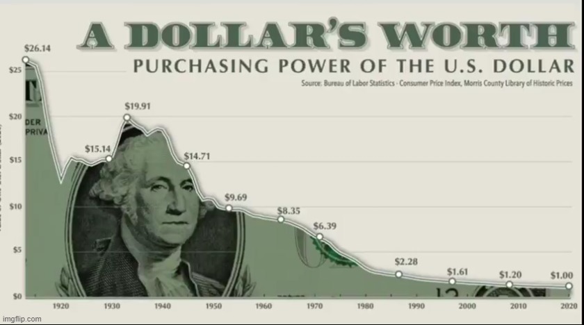 Purchasing power of the US dollar since 1910 | image tagged in dollar,dollar value | made w/ Imgflip meme maker