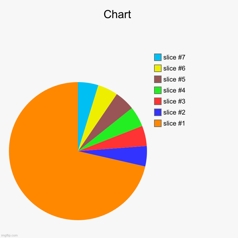 Chart | | image tagged in charts,pie charts | made w/ Imgflip chart maker