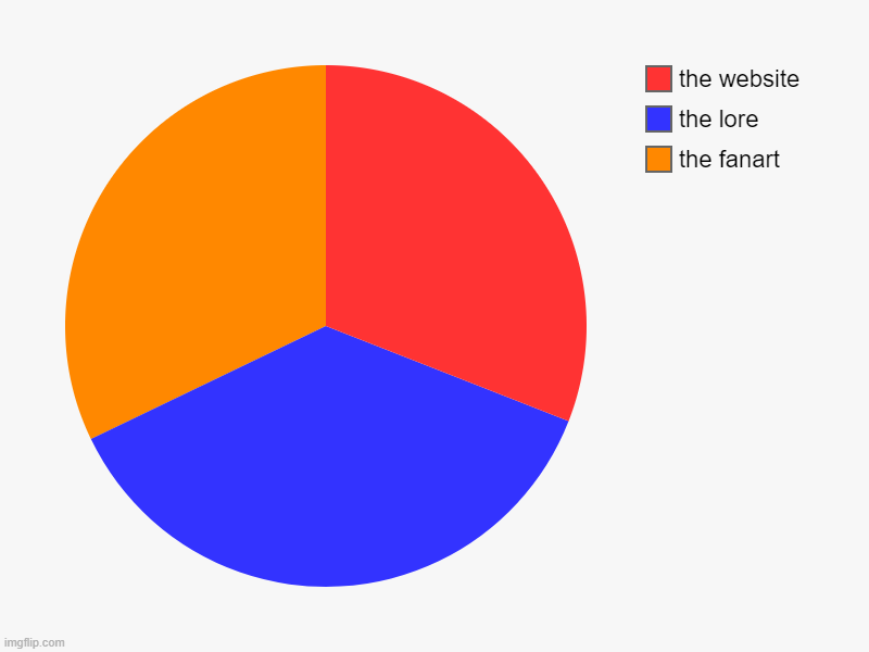 why does it look like a room | the fanart, the lore, the website | image tagged in charts,pie charts | made w/ Imgflip chart maker