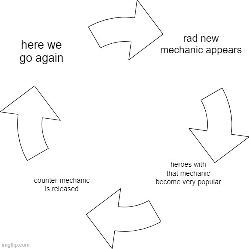 Vicious cycle | rad new mechanic appears; here we go again; heroes with that mechanic become very popular; counter-mechanic is released | image tagged in vicious cycle | made w/ Imgflip meme maker