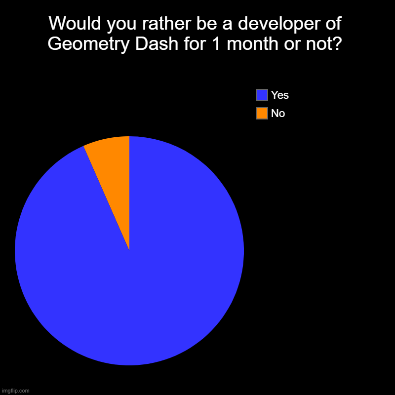 What about i say yes | Would you rather be a developer of Geometry Dash for 1 month or not? | No, Yes | image tagged in charts,pie charts,geometry dash | made w/ Imgflip chart maker