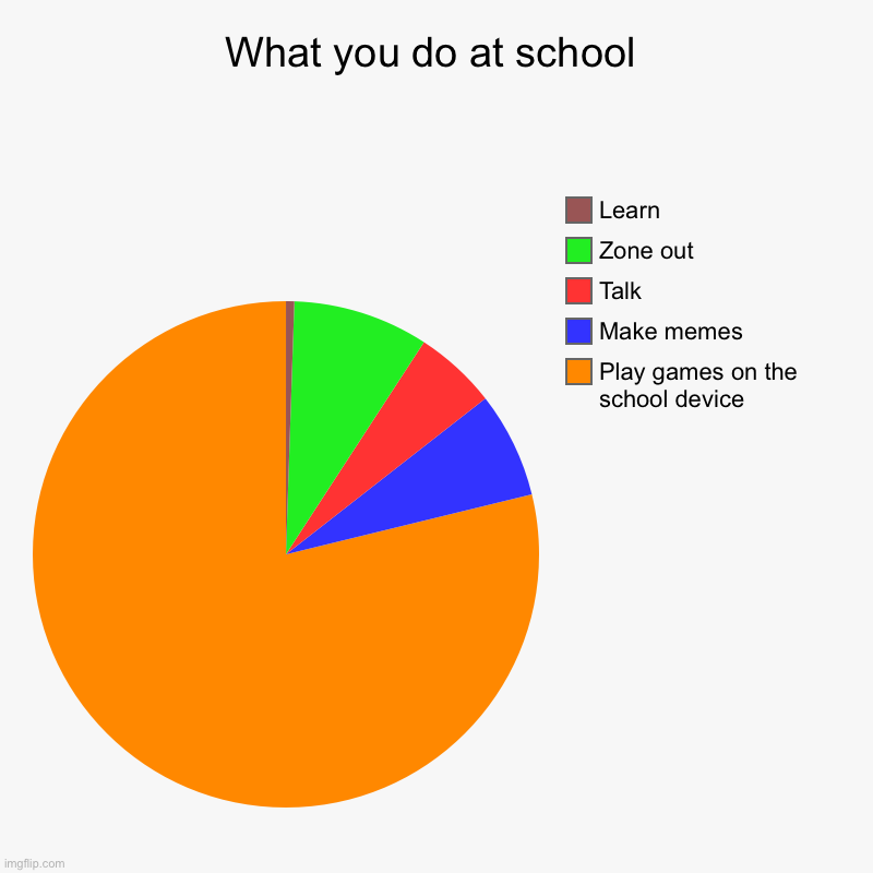 Does anyone ever pay attention anymore | What you do at school | Play games on the school device, Make memes, Talk, Zone out, Learn | image tagged in charts,pie charts | made w/ Imgflip chart maker
