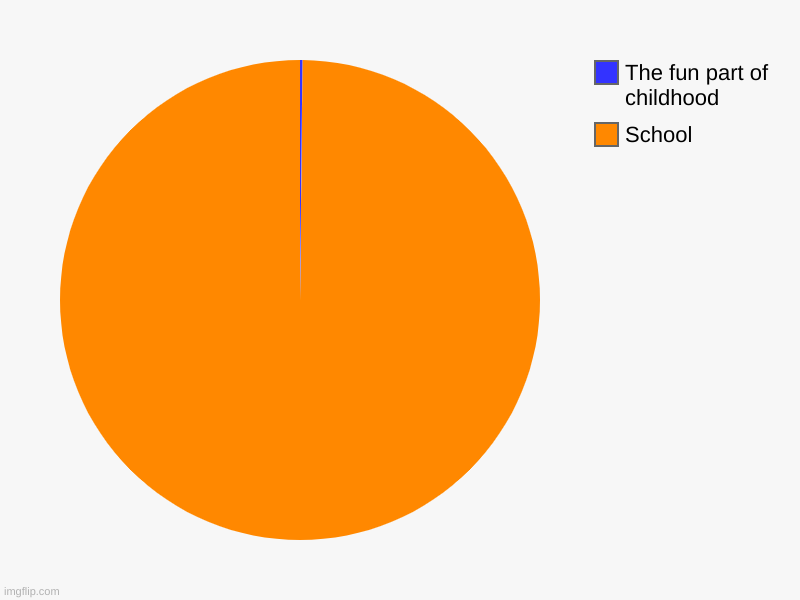 School, The fun part of childhood | image tagged in charts,pie charts | made w/ Imgflip chart maker