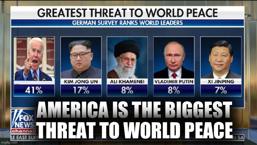 The US is the overwhelming choice | AMERICA IS THE BIGGEST THREAT TO WORLD PEACE | image tagged in greatest threat to world peace | made w/ Imgflip meme maker