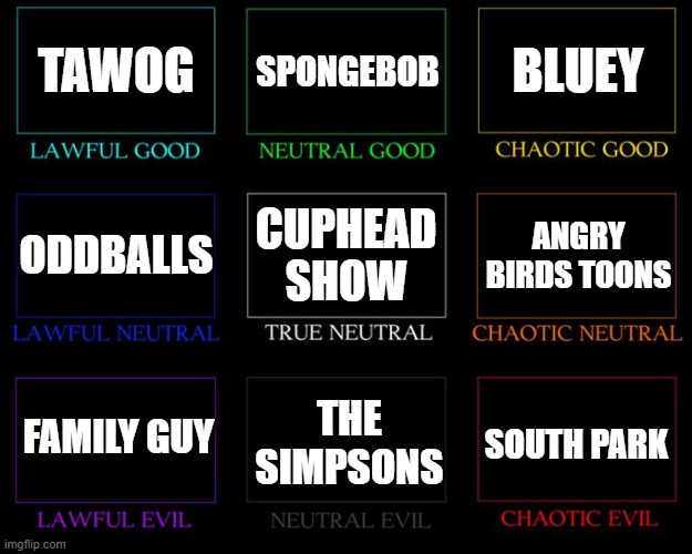 Cartoon show alignment chart | TAWOG; SPONGEBOB; BLUEY; CUPHEAD SHOW; ANGRY BIRDS TOONS; ODDBALLS; FAMILY GUY; THE SIMPSONS; SOUTH PARK | image tagged in alignment chart,cartoons,bluey,spongebob,the amazing world of gumball | made w/ Imgflip meme maker
