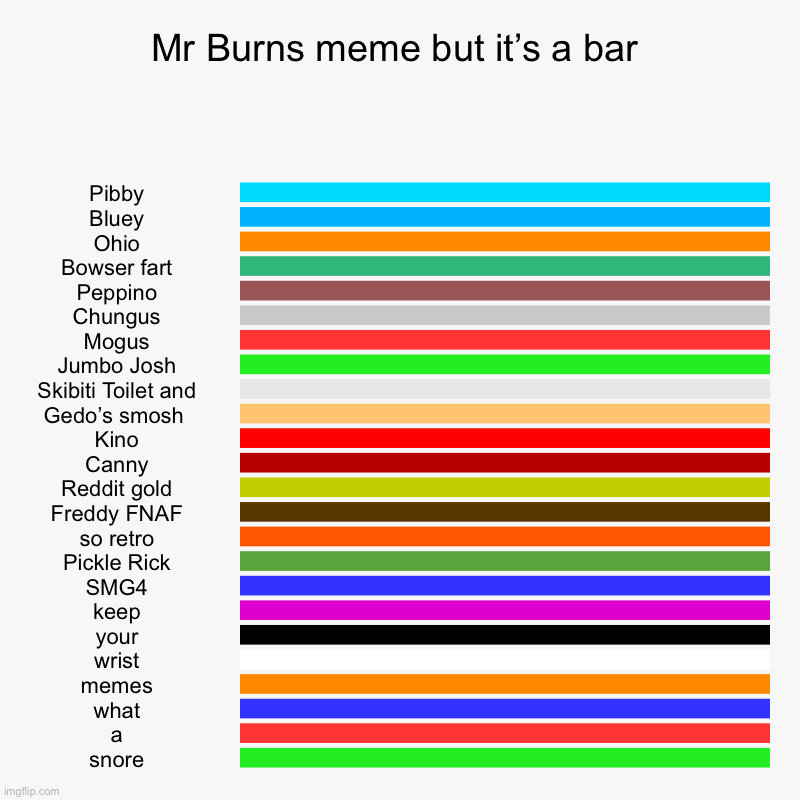 Mr Burns meme but it’s a bar | Pibby, Bluey, Ohio, Bowser fart, Peppino, Chungus, Mogus, Jumbo Josh, Skibiti Toilet and, Gedo’s smosh , Kino | image tagged in charts,bar charts | made w/ Imgflip chart maker