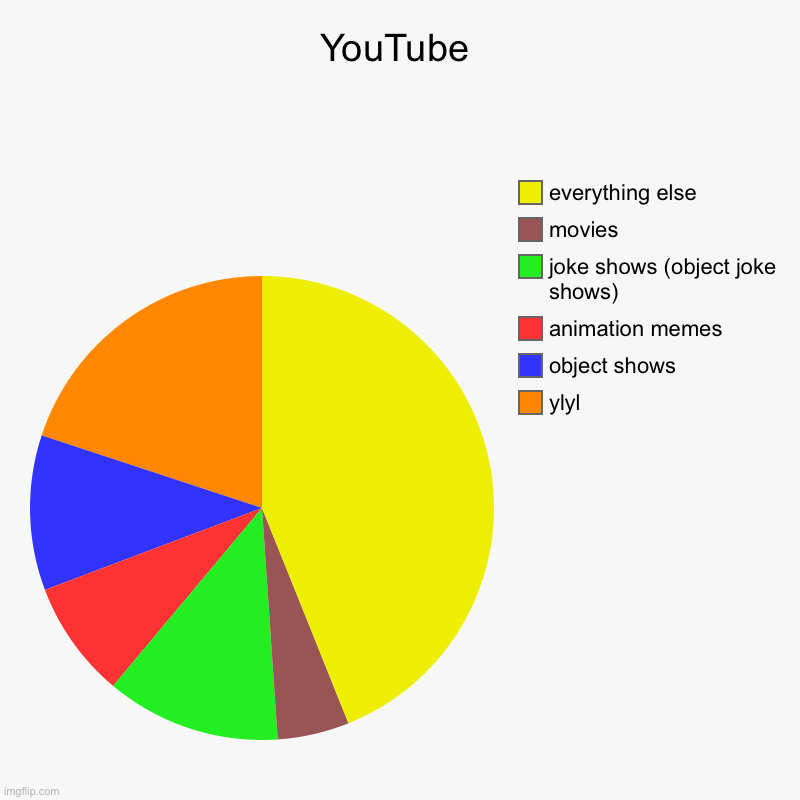 YouTube | ylyl, object shows, animation memes, joke shows (object joke shows), movies, everything else | image tagged in charts,pie charts | made w/ Imgflip chart maker