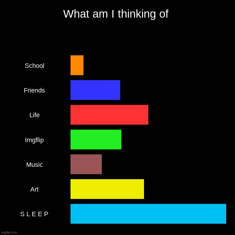 What am I thinking of | School, Friends, Life, Imgflip, Music, Art, S L E E P | image tagged in charts,bar charts | made w/ Imgflip chart maker
