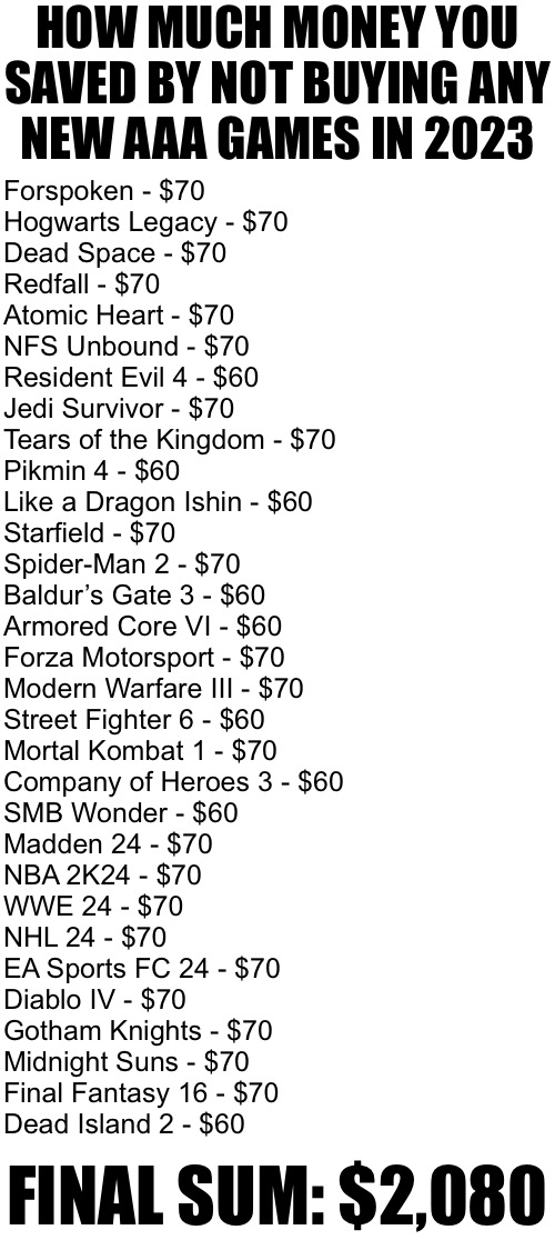 HOW MUCH MONEY YOU
SAVED BY NOT BUYING ANY
NEW AAA GAMES IN 2023; Forspoken - $70
Hogwarts Legacy - $70
Dead Space - $70
Redfall - $70
Atomic Heart - $70
NFS Unbound - $70
Resident Evil 4 - $60
Jedi Survivor - $70
Tears of the Kingdom - $70
Pikmin 4 - $60
Like a Dragon Ishin - $60
Starfield - $70
Spider-Man 2 - $70
Baldur’s Gate 3 - $60
Armored Core VI - $60
Forza Motorsport - $70
Modern Warfare III - $70
Street Fighter 6 - $60
Mortal Kombat 1 - $70
Company of Heroes 3 - $60
SMB Wonder - $60
Madden 24 - $70
NBA 2K24 - $70
WWE 24 - $70
NHL 24 - $70
EA Sports FC 24 - $70
Diablo IV - $70
Gotham Knights - $70
Midnight Suns - $70
Final Fantasy 16 - $70
Dead Island 2 - $60; FINAL SUM: $2,080 | made w/ Imgflip meme maker