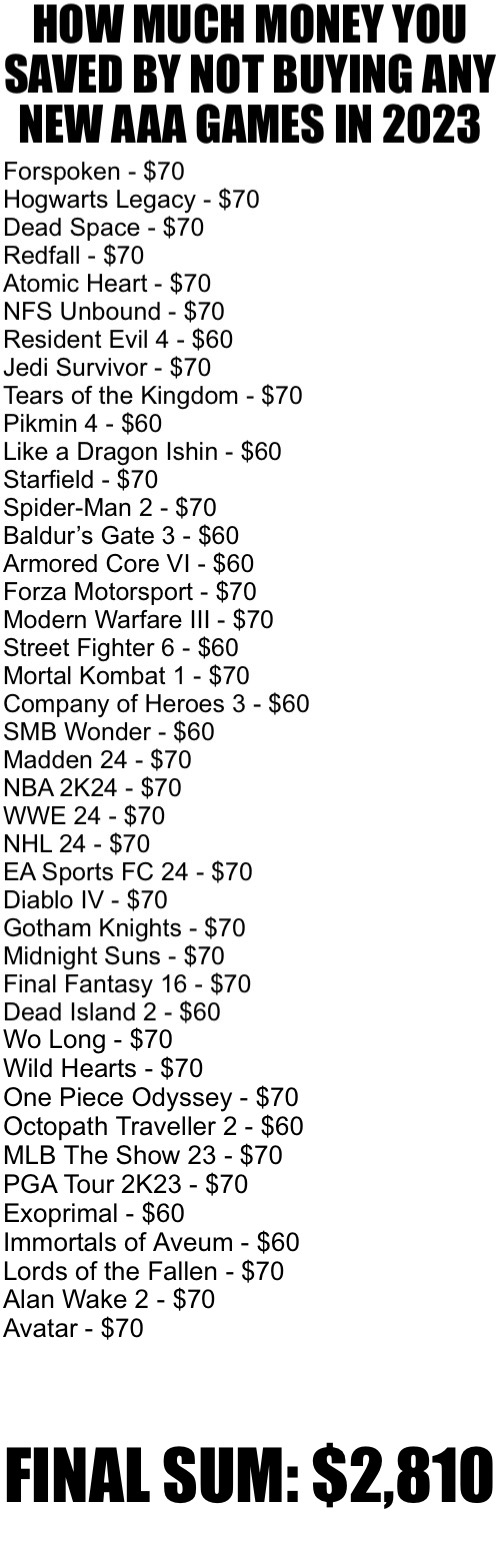 Updated list. | Wo Long - $70
Wild Hearts - $70
One Piece Odyssey - $70
Octopath Traveller 2 - $60
MLB The Show 23 - $70
PGA Tour 2K23 - $70
Exoprimal - $60
Immortals of Aveum - $60
Lords of the Fallen - $70
Alan Wake 2 - $70
Avatar - $70; FINAL SUM: $2,810 | made w/ Imgflip meme maker