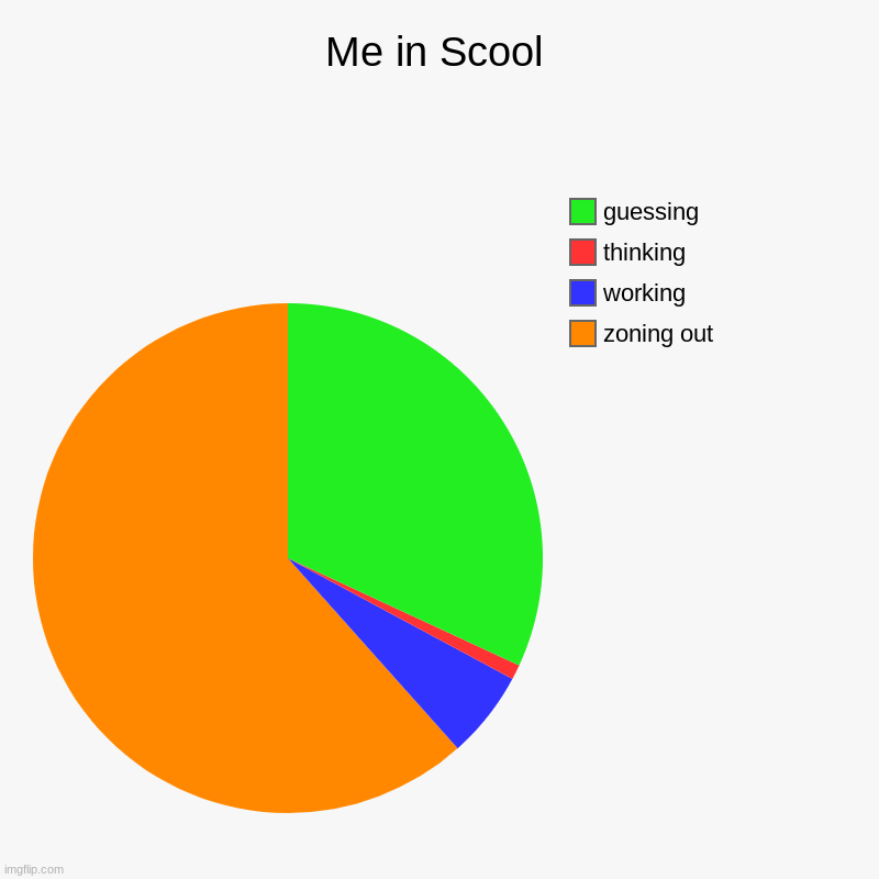 Me in Scool | zoning out, working, thinking, guessing | image tagged in charts,pie charts | made w/ Imgflip chart maker